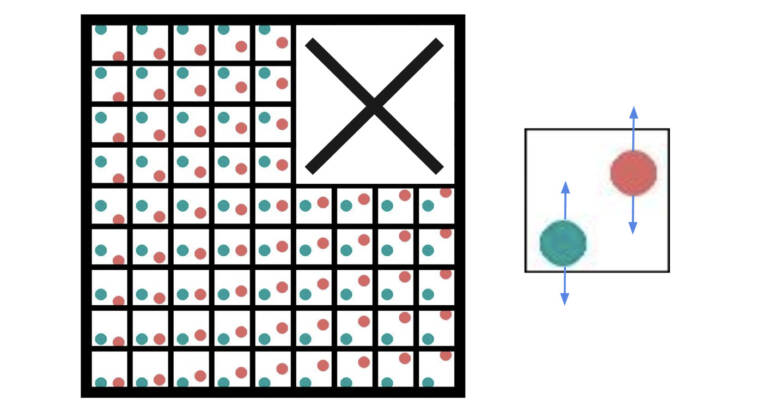 [Figure 6: Depicting the support of the ScalarLatents dataset, where the circles move along the y-axis and we remove all images where both the circles have high y-coordinate.]