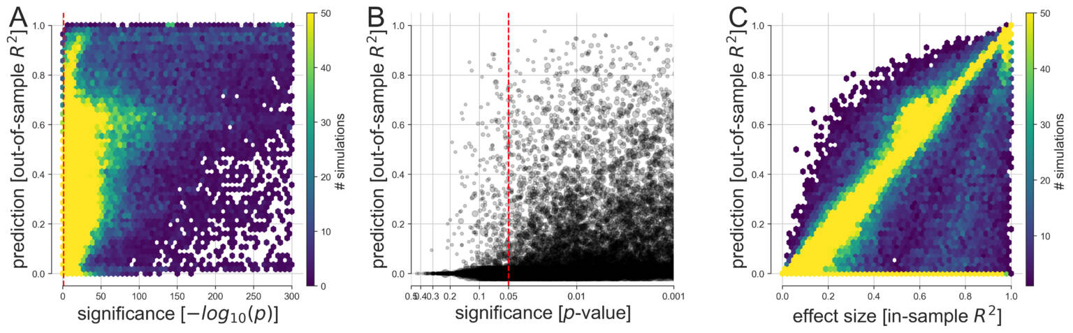 Figure 2. Predictability versus Significance of Effects in Simulated Datasets