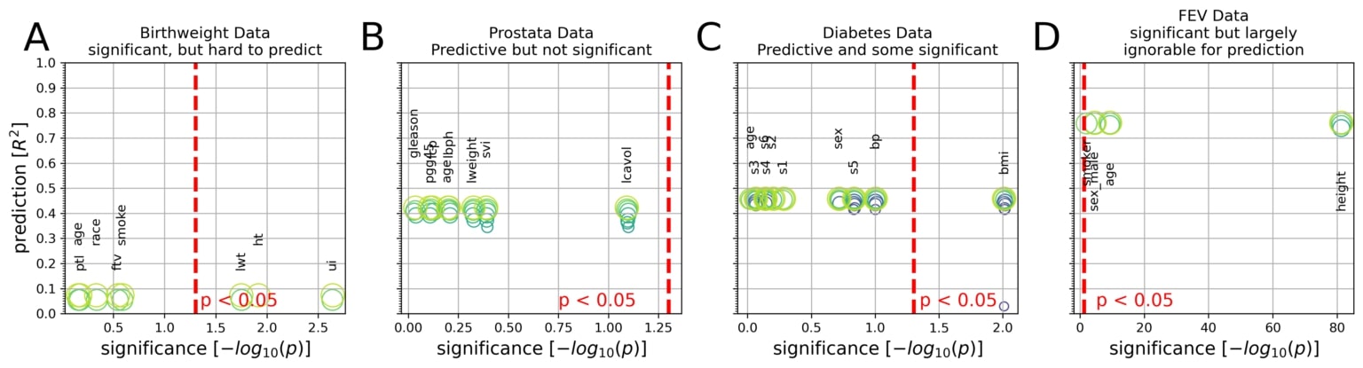 Figure 9. Predictability versus Significance in Four Medical Datasets