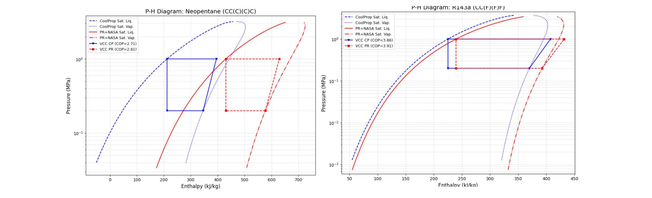 Validation: predicted thermodynamic behavior (red) closely matches ground truth (blue), demonstrating physics model accuracy.