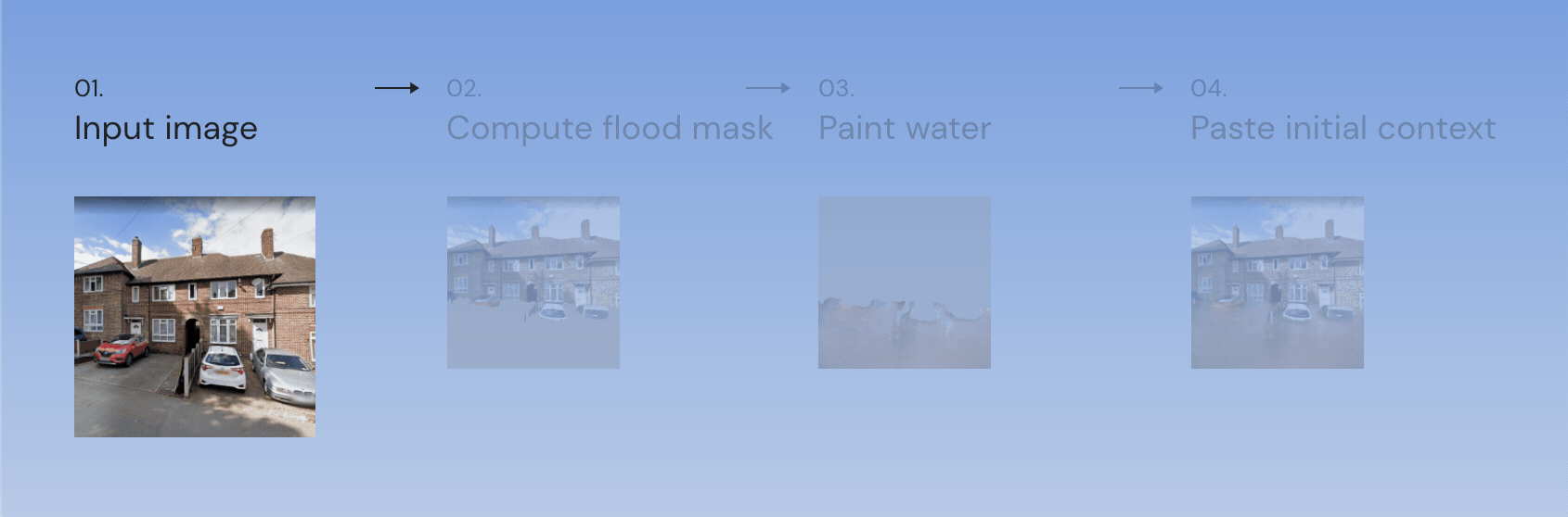 Figure 1. Pour simuler une inondation, la représentation partagée est utilisée pour produire un masque indiquant où l’eau doit être ajoutée dans la scène initiale