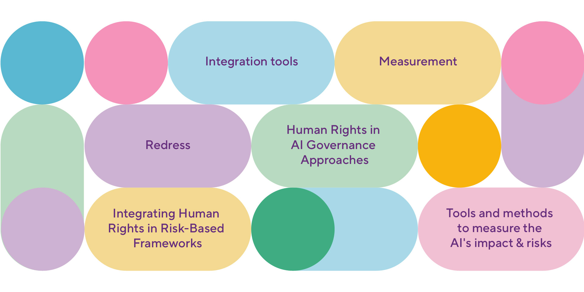 Areas of focus : Integration tools, measurement, redress, human rights in ai governance approaches, integrating human rights in risk based frameworks, tools and methods to measure the ai's impact and risks