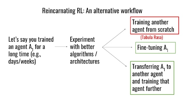 Reincarnating RL: An alternative workflow