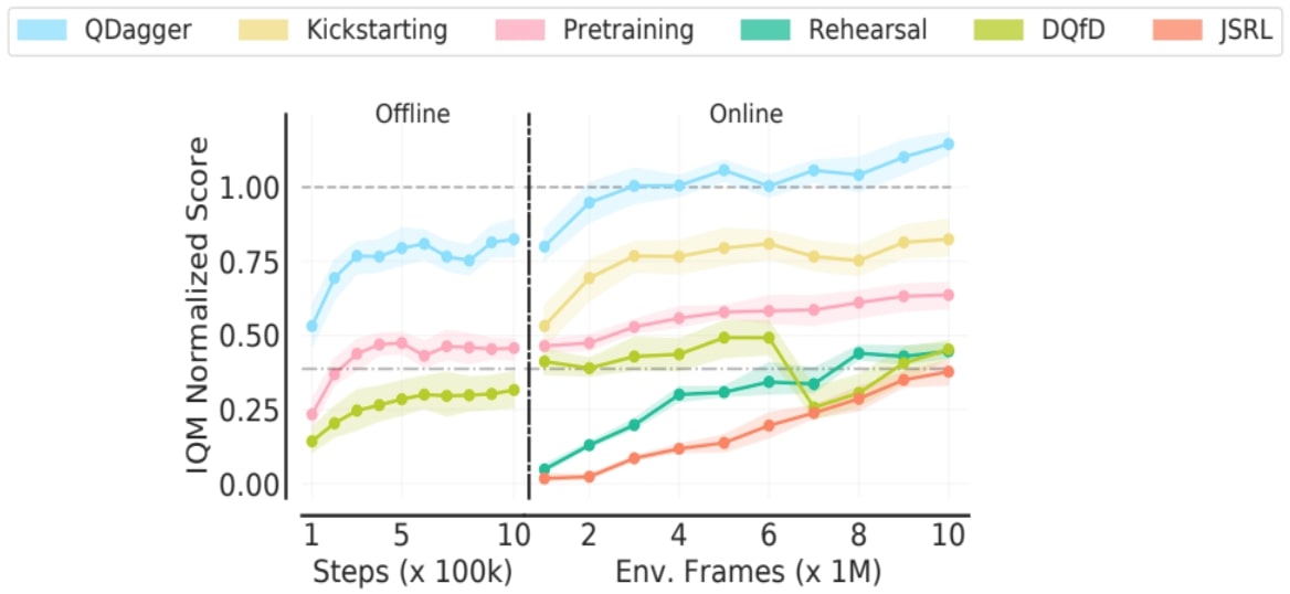Figure 4. Benchmarking PVRL algorithms on Atari, with teacher-normalized scores aggregated across 10 games. Tabula rasa DQN (–·–) obtains a normalized score of 0.4. Standard baseline approaches include kickstarting, JSRL, rehearsal, offline RL pre-training and DQfD. Among all methods, only QDagger surpasses teacher performance within 10 million frames and outperforms the teacher in 75% of the games