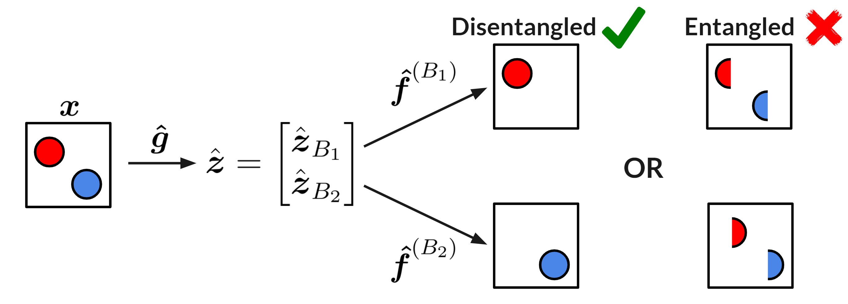 [Figure 4: Depicting the intuition behind block disentanglement, such that rendering each latent block leads to a unique object.]