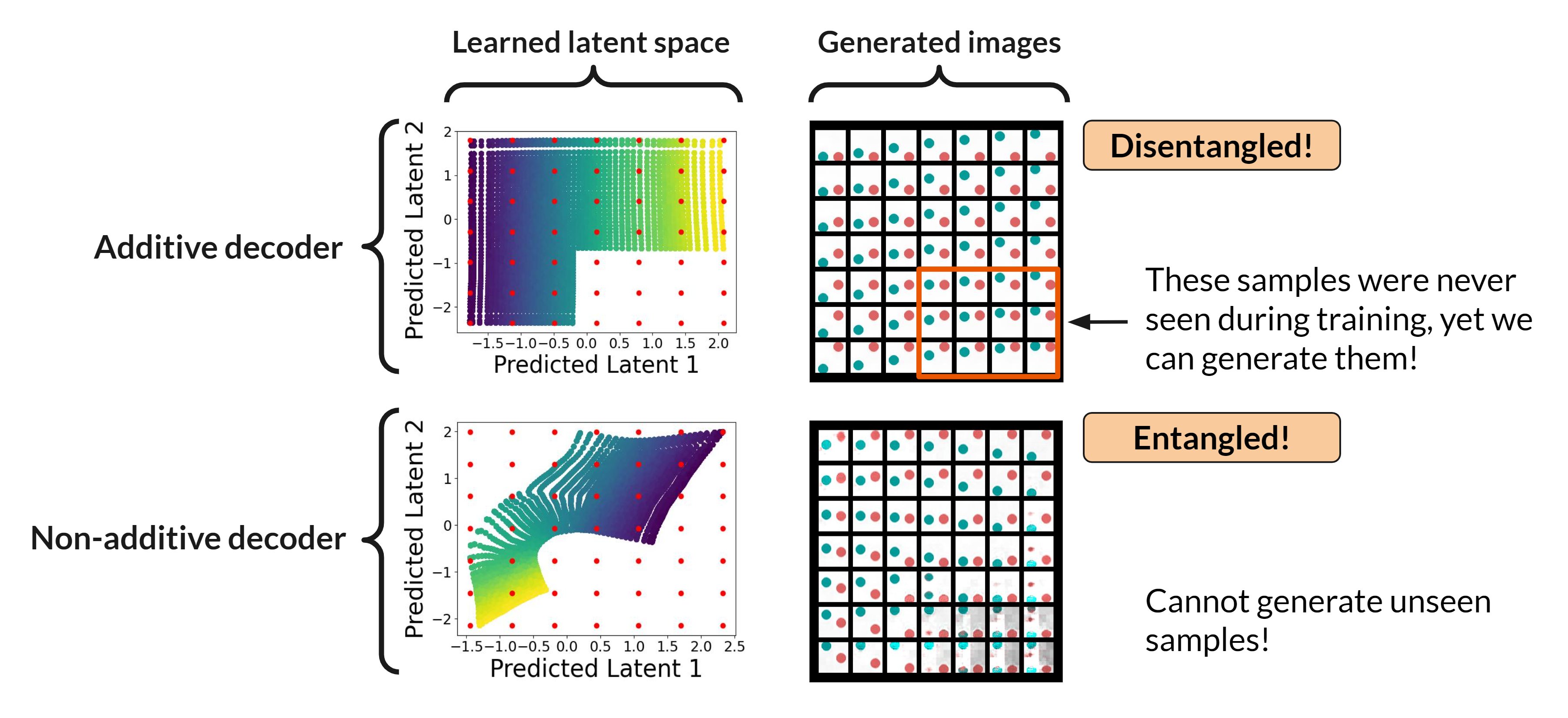 [Figure 7: The figure in the top row shows latent representation outputted by the encoder over the training dataset and the corresponding reconstructed images of the additive decoder for the ScalarLatents dataset. The figure in the bottom row shows the same thing for the non-additive decoder. The color gradient corresponds to the value of one of the ground-truth factor, the red dots correspond to factors used to generate the images, and the yellow dashed square highlights extrapolated images.]