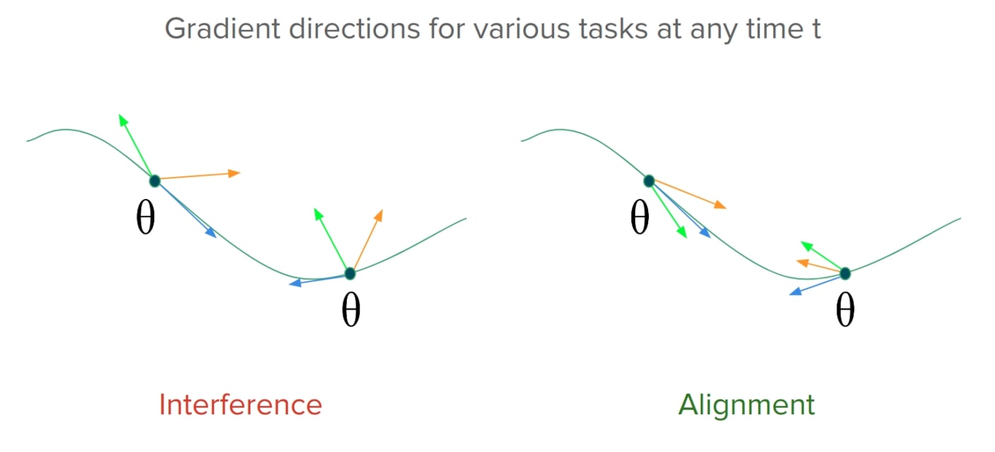 Gradient directions for various tasks at any time t