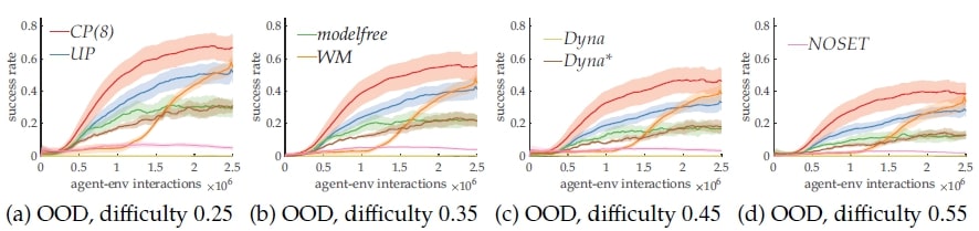 Figure 2. Experiment showing the promising OOD generalization ability of the bottleneck