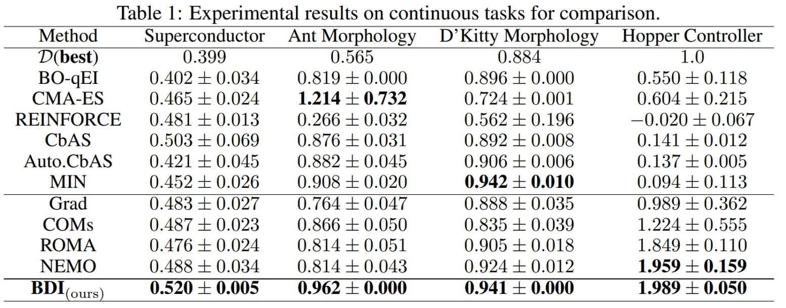Table 1: Experimental results on continuous tasks for comparison