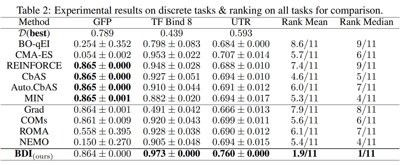 Table 2: Experimental results on discrete tasks & ranking on all tasks for comparison