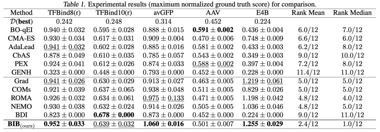 Table 1: Experimental results (maximum normalized ground truth score) for comparison