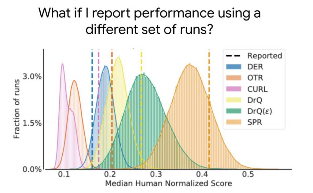 Figure 1. Répartition des scores médians humains normalisés au test de référence Atari 100k, qui contient 26 jeux, pour 5 algorithmes récemment publiés, DER, OTR, CURL, deux variantes de DrQ, et SPR