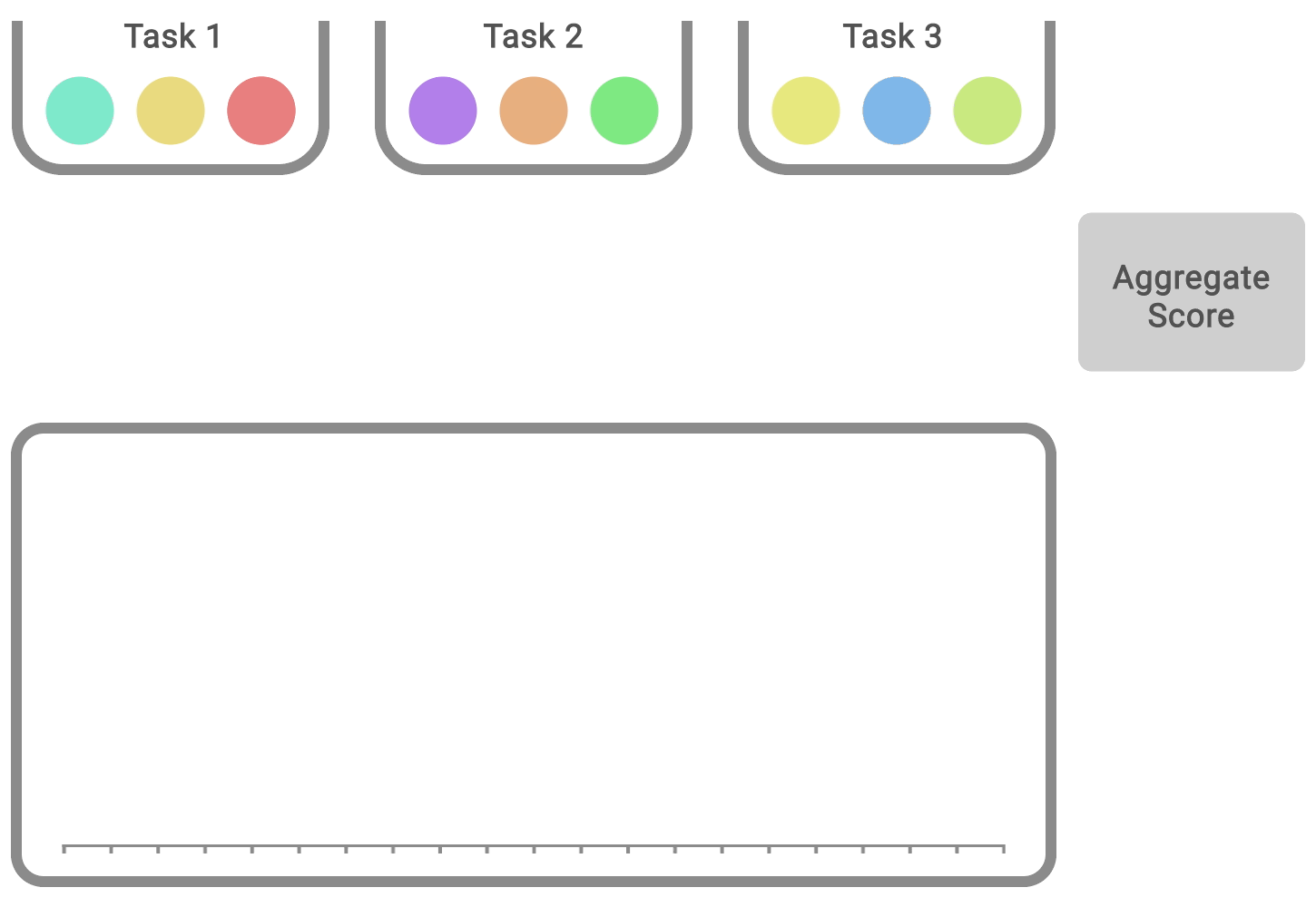 Figure 3. Pour chaque tâche, les boules de couleur indiquent les scores obtenus lors des différentes séquences