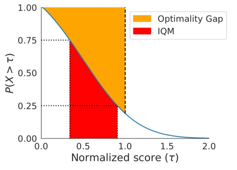 Figure 6. La moyenne interquartile ou IQM (en rouge) correspond à la zone sous le profil de performance, représenté en bleu, entre les scores des percentiles 25 et 75 sur l’axe des x
