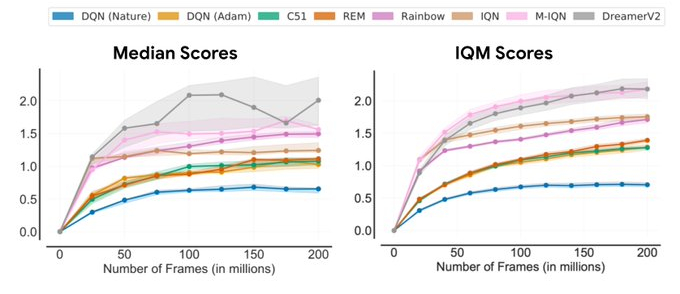 Figure 8. Scores médians (à gauche) et IQM (à droite) humains normalisés de l’ALE en fonction du nombre de cadres d’environnement vus pendant l’entraînement
