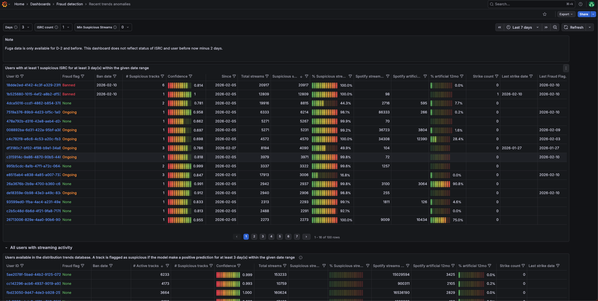 Screnshot of LANDR's platform with all data and information about USER ID, suspicious track and total stream