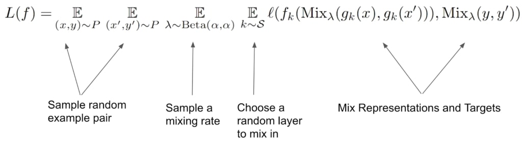 Manifold Mixup deux hyperparamètres : alpha (le taux de mélange) et S (l'ensemble des couches dans lesquelles le mélange doit être pris en compte)