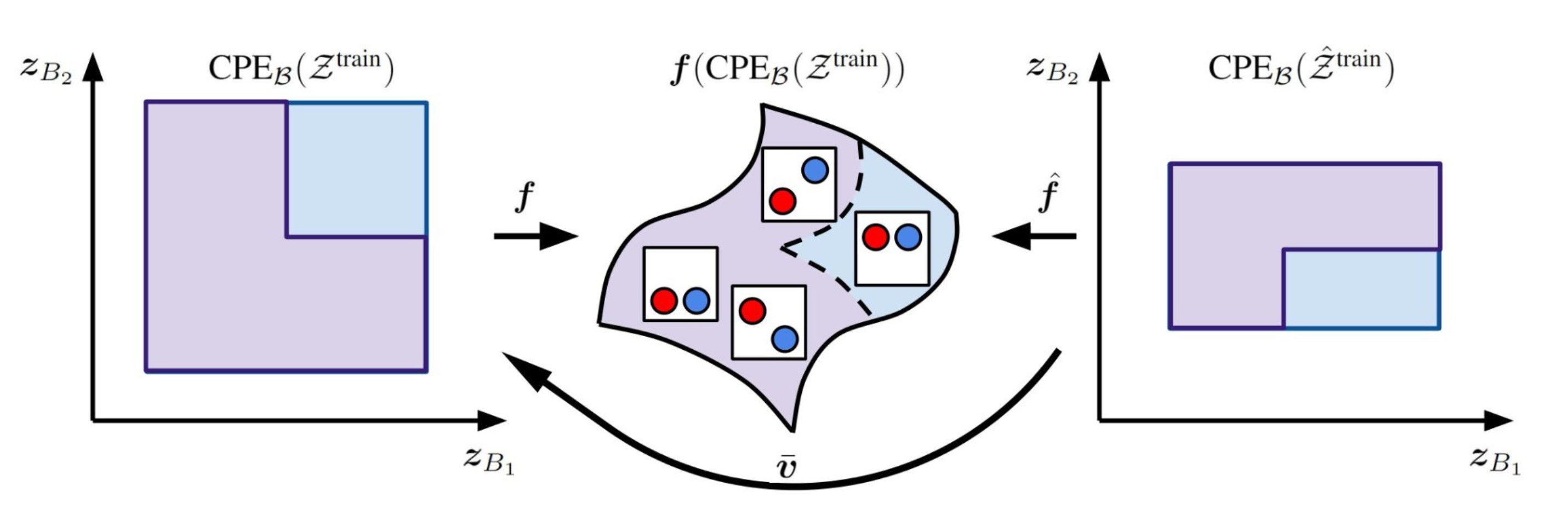 [Figure 1: Additive decoders allow the generation of novel images never seen during training via Cartesian-product extrapolation. Purple regions correspond to latents/observations seen during training. The blue regions correspond to the Cartesian-product extension. The middle set is the manifold of images of circles. In this example, the learner never saw both circles high, but these can be generated nevertheless, thanks to the additive nature of the scene.]