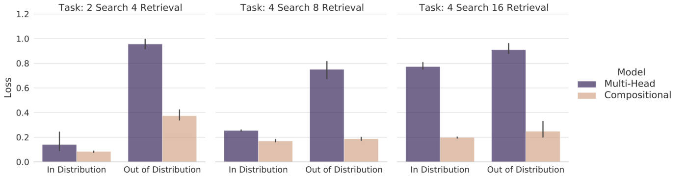 Figure 1. Performance sur la tâche de recherche contextuelle
