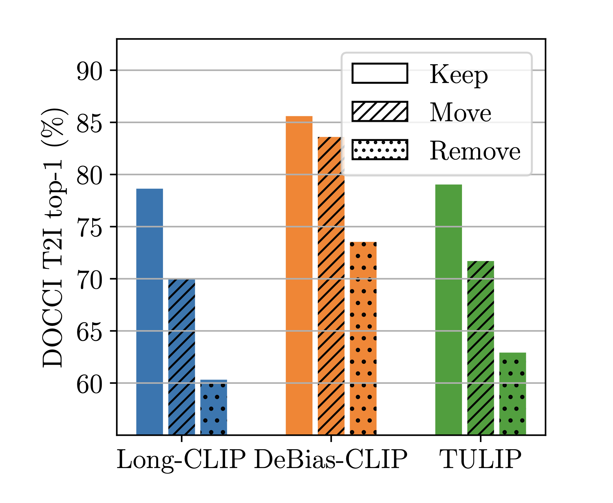 Text-to-image top-1 retrieval performance on the DOCCI dataset, a multimodal benchmark using exhaustive captions and visually similar images