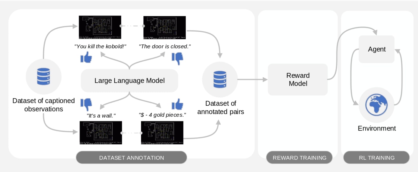 A schematic representation of the three phases of Motif: dataset annotation, reward training and RL training