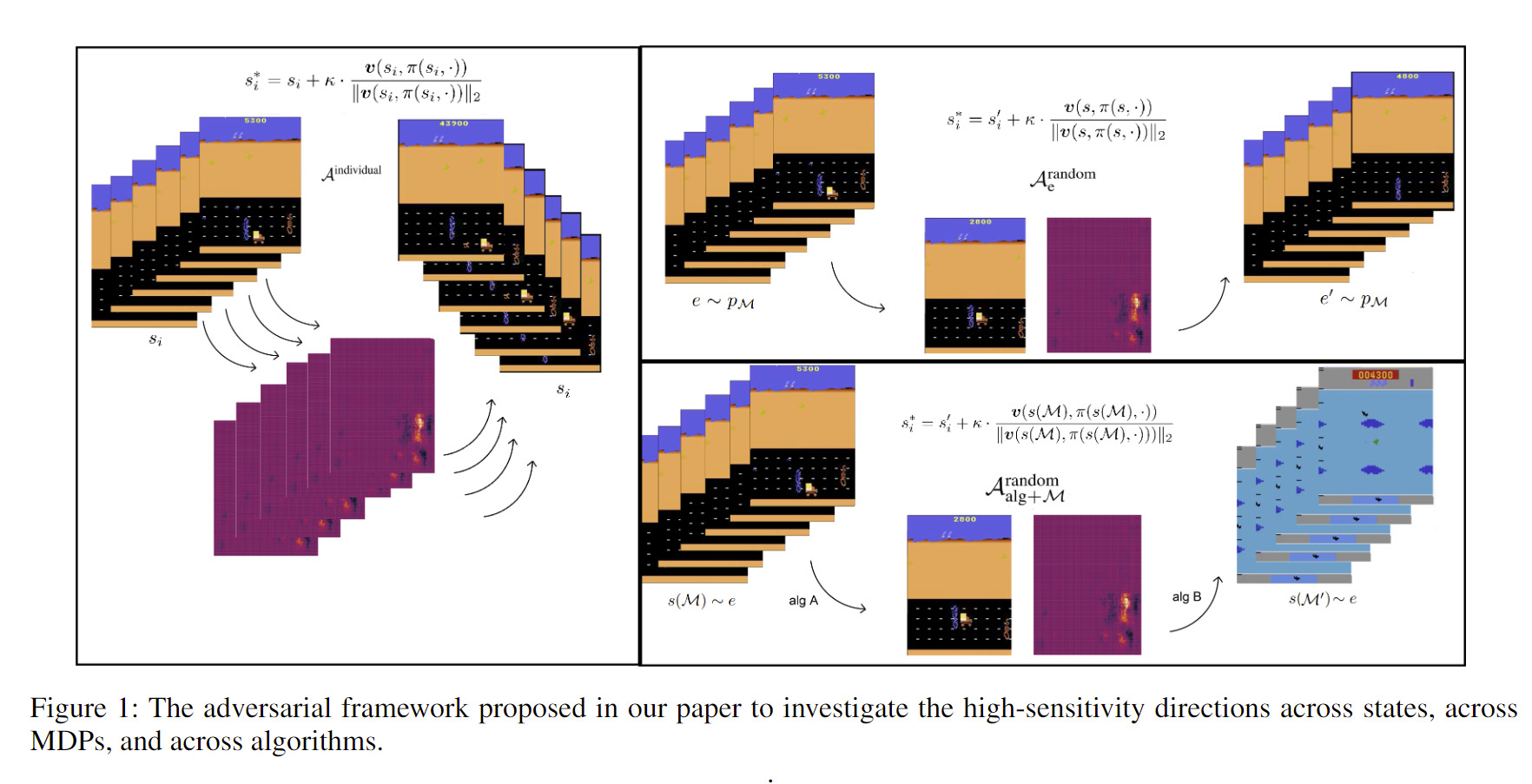 Figure 1: The adversarial framework proposed in our paper to investigate the high-sensitivity directions across statesm across MDPs, and across algorithms