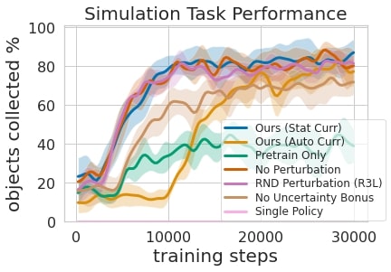 Performance de la tâche de simulation