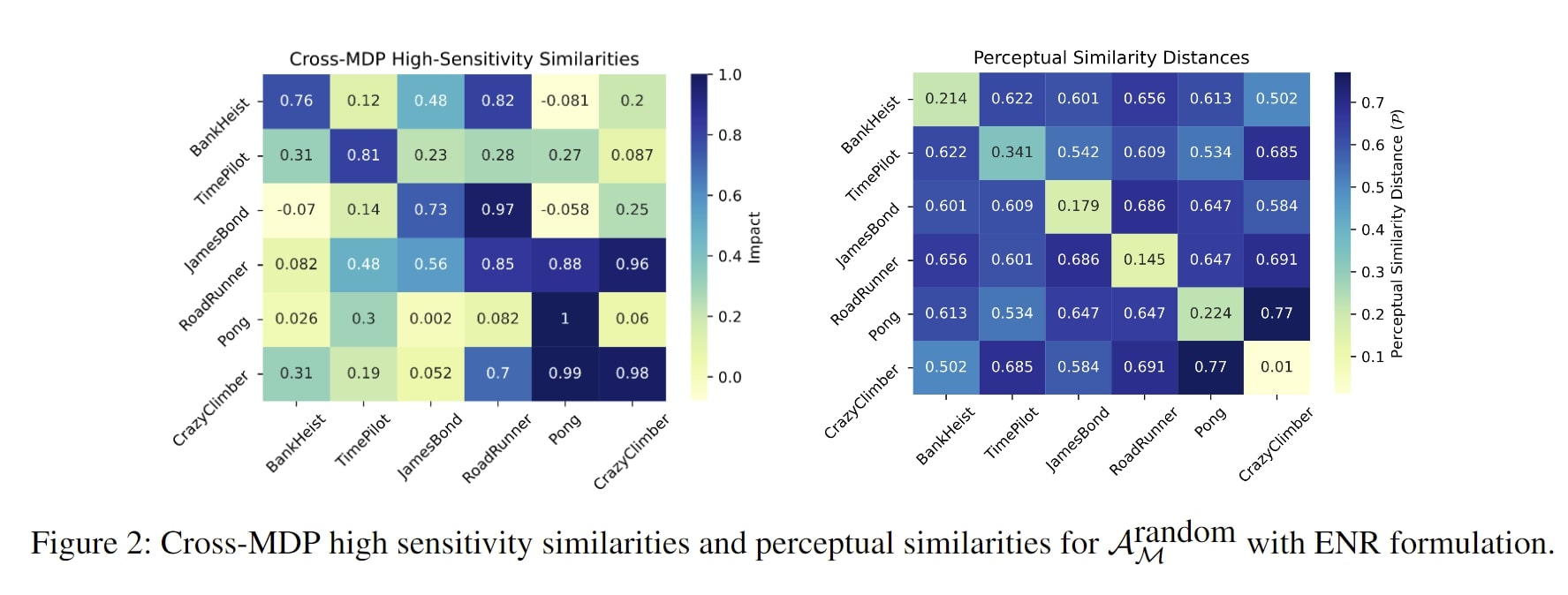 Figure 2: Cross-MDP high sensitivity similarities and perceptual similarities for AramdomM with ENR formulation