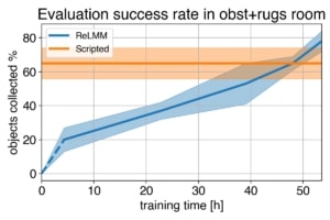 Evaluation success rate in obst+rugs room