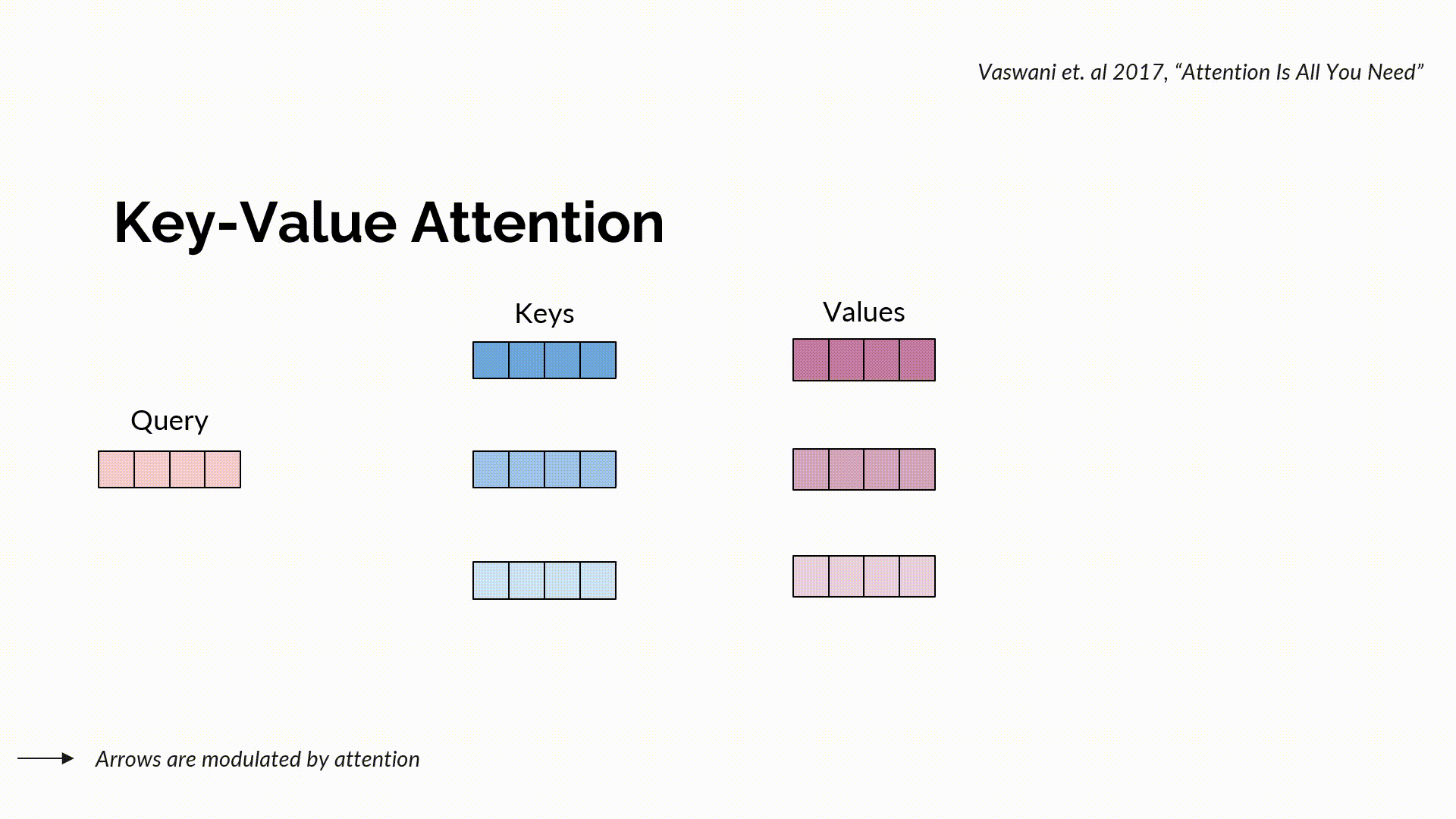 Key-Value Attention