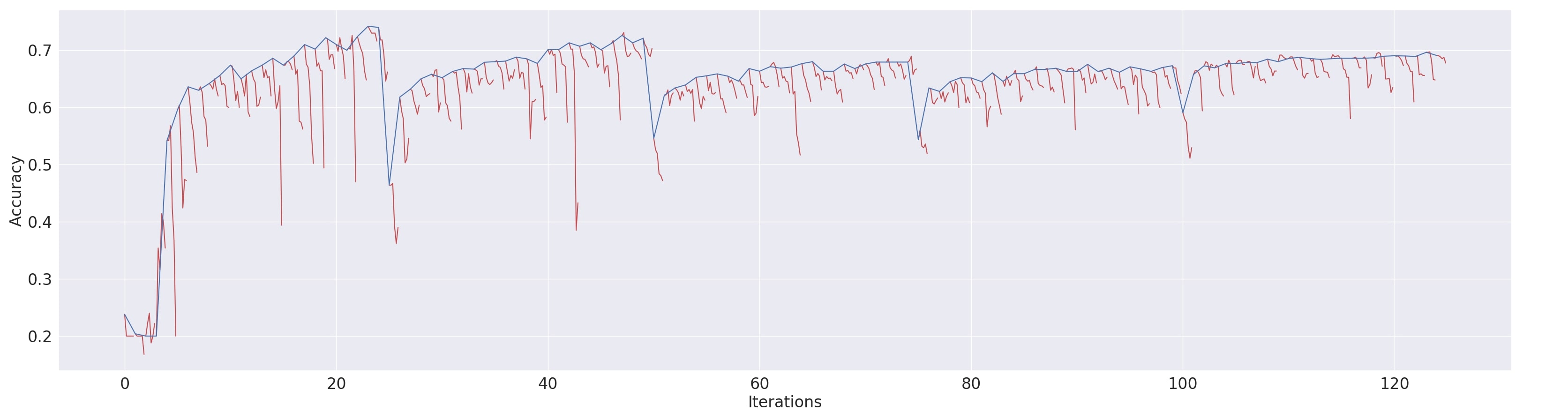 Figure 6. Retained Accuracy (RA) for La-MAML plotted every 25 meta-updates up to Task 5 on CIFAR-100
