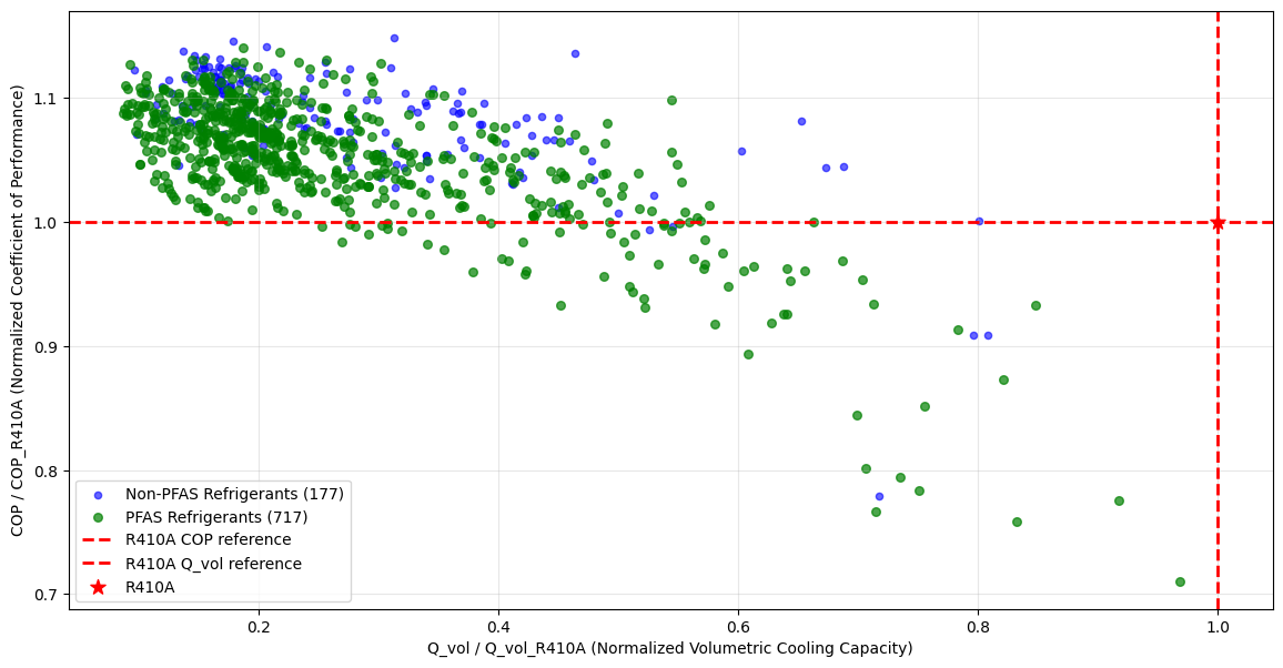 Many RefGen candidates match or exceed R-410A (a widely-used refrigerant) in efficiency, with ~20% being non-PFAS compounds.
