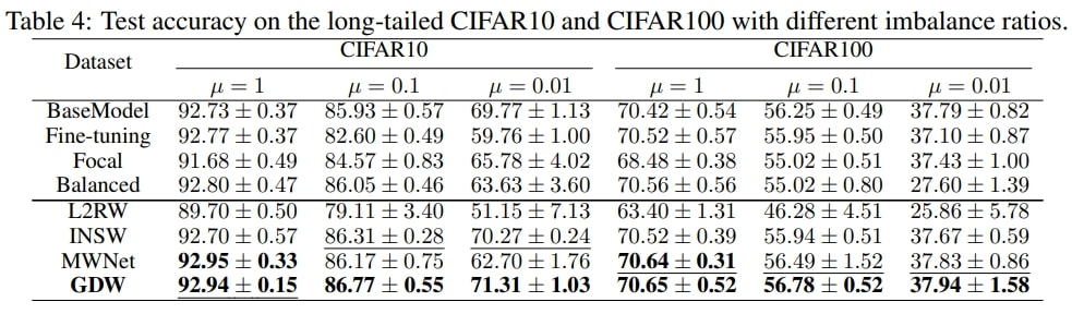 Table 4: Test accuracy on the long-tailed CIFAR10 and CIFAR100 with different imbalance ratios