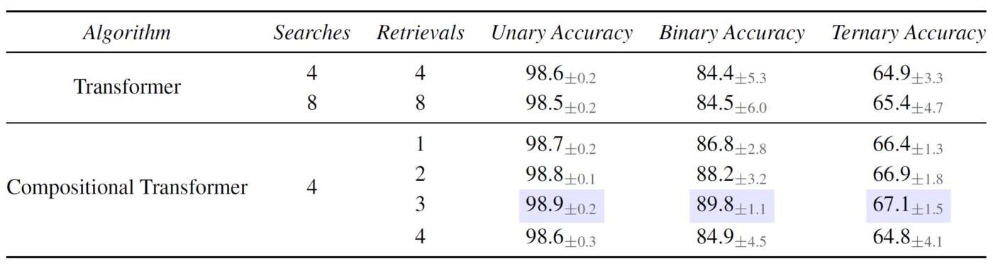 Table 1. Performance on Sort of CLEVR. We highlight that our proposed model outperforms the baseline across the different question types even with lower number of searches and/or retrievals