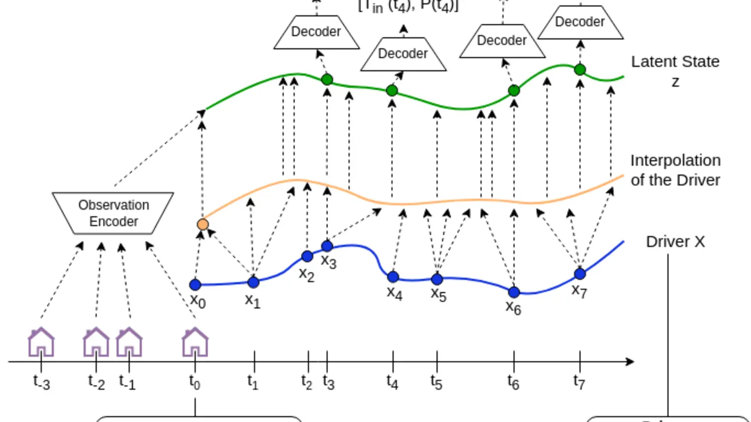 Observation encoder