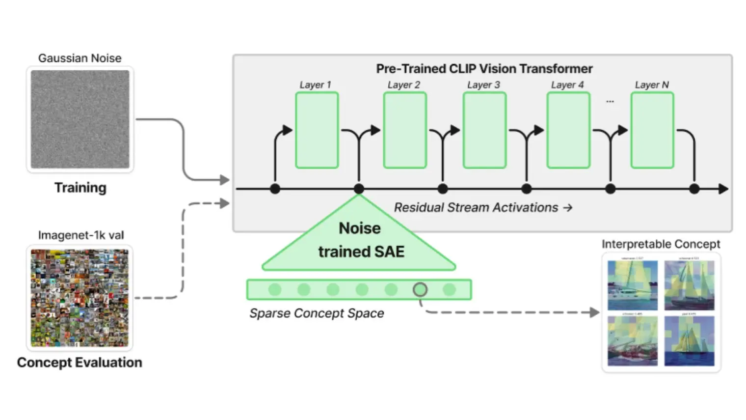 A tab representation of the Pre trained CLIP Vision Transformer