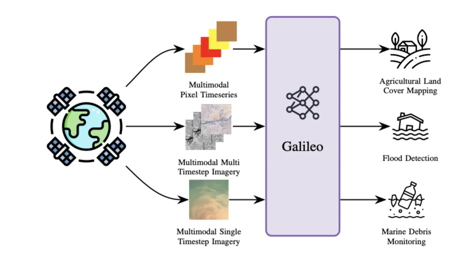diagram illustrating how the AI foundation model for Earth observation, Galileo, works