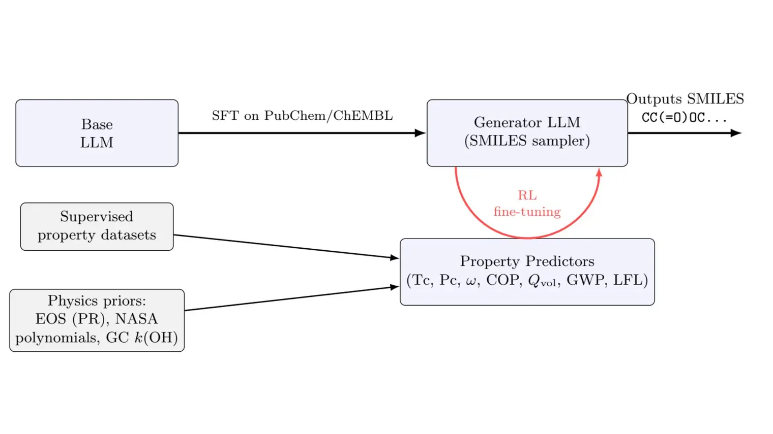 Diagram of the physics informed AI system