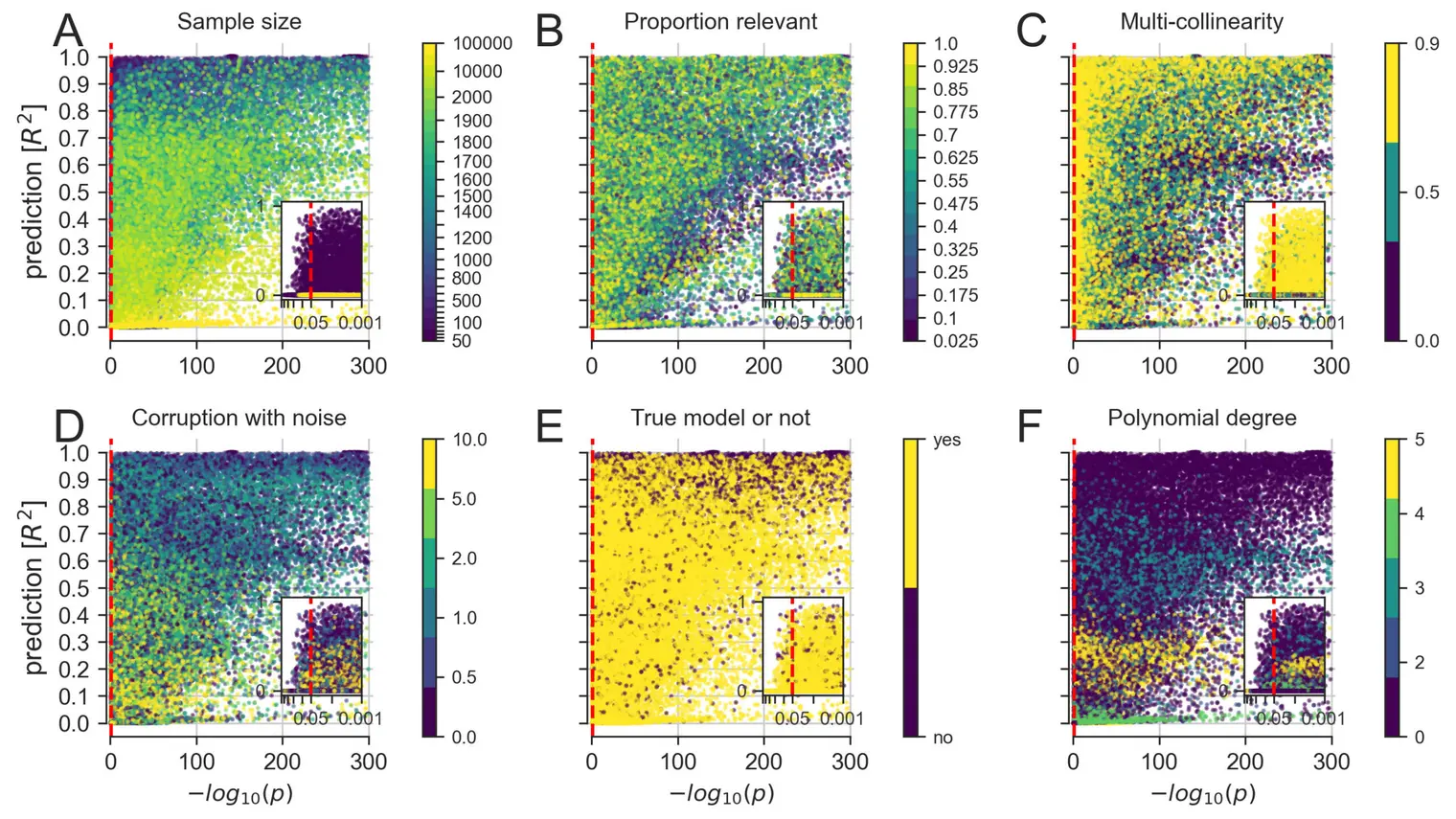 Towards Precision Medicine: Understanding Inference and Prediction Divergence in Biomedicine