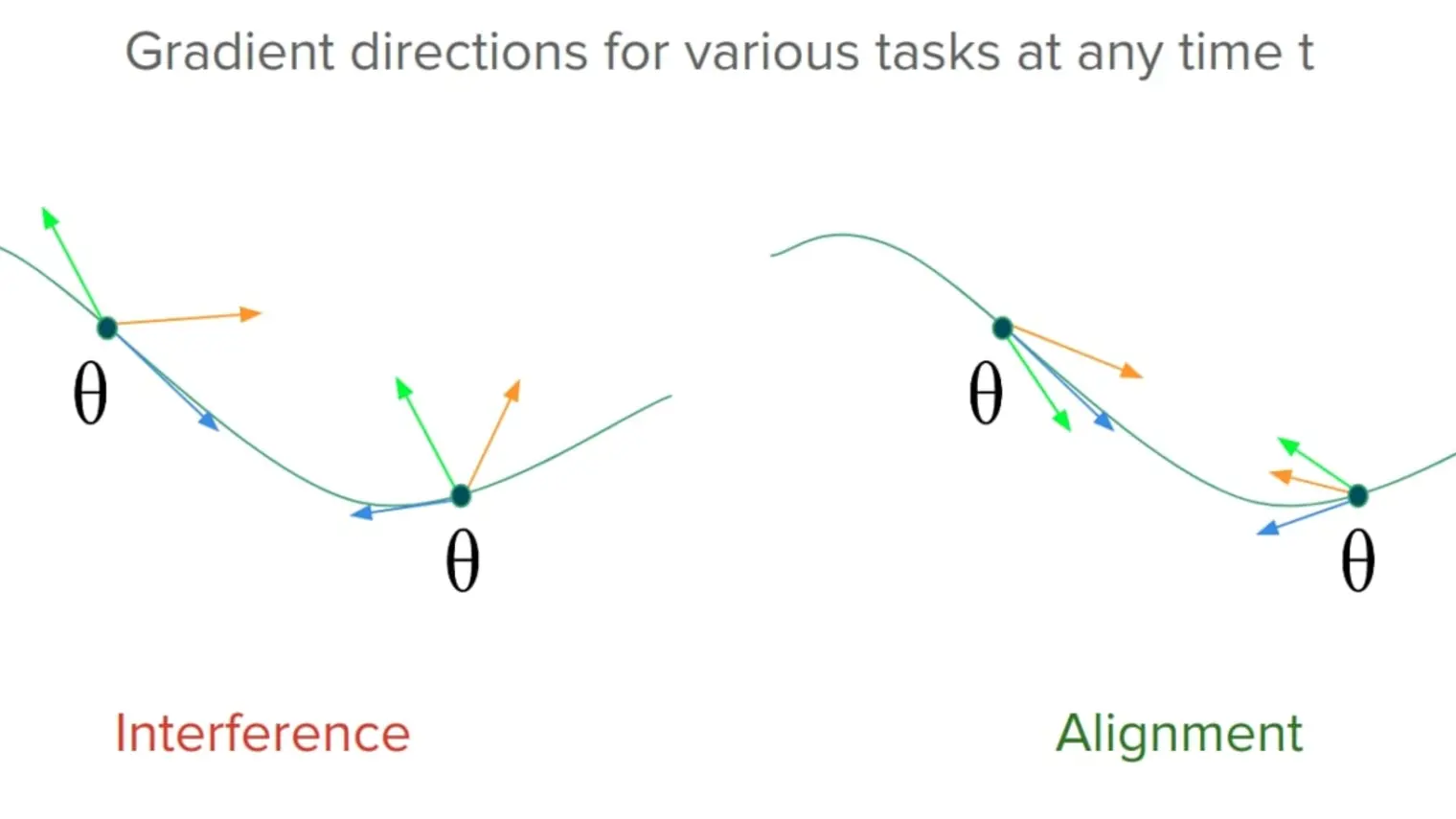 La-MAML: Look-ahead Meta-Learning for Continual Learning