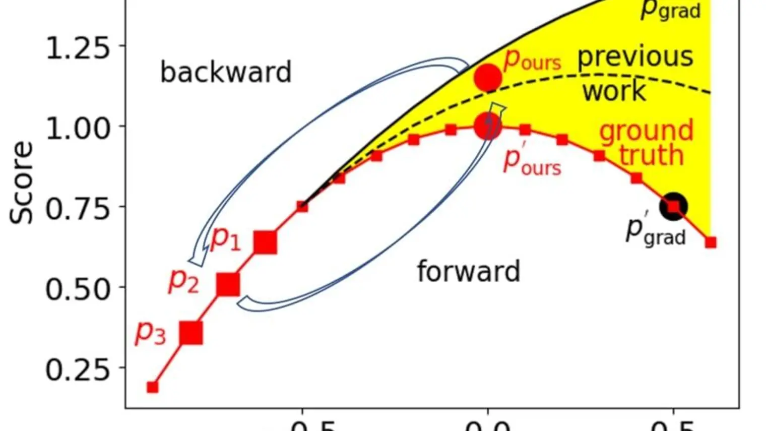 Bidirectional Learning for Offline Model-based Optimization