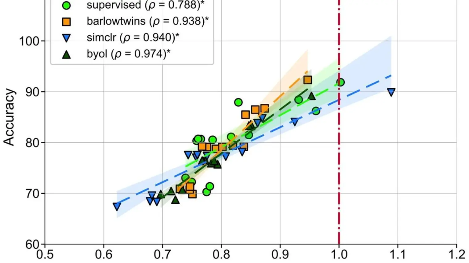 α-ReQ: Assessing Representation Quality in SSL