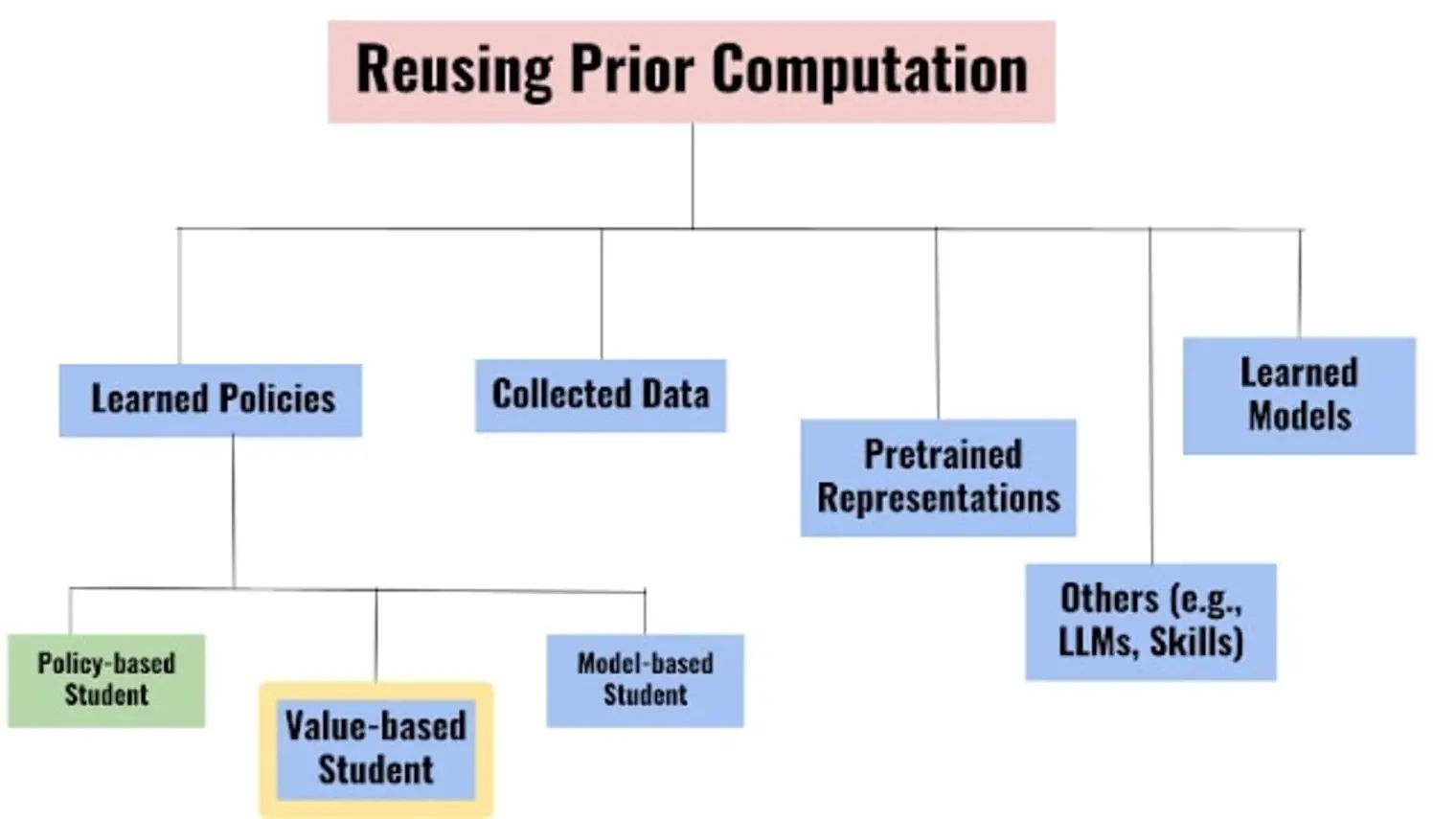 Beyond Tabula Rasa: Reincarnating Reinforcement Learning