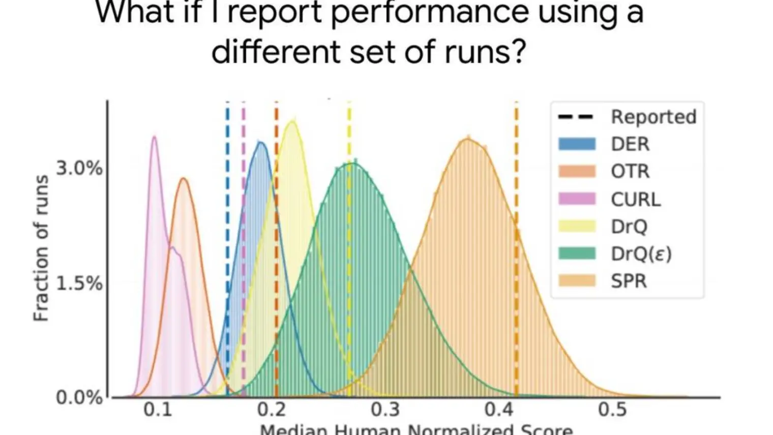 RLiable: Towards Reliable Evaluation & Reporting in Reinforcement Learning