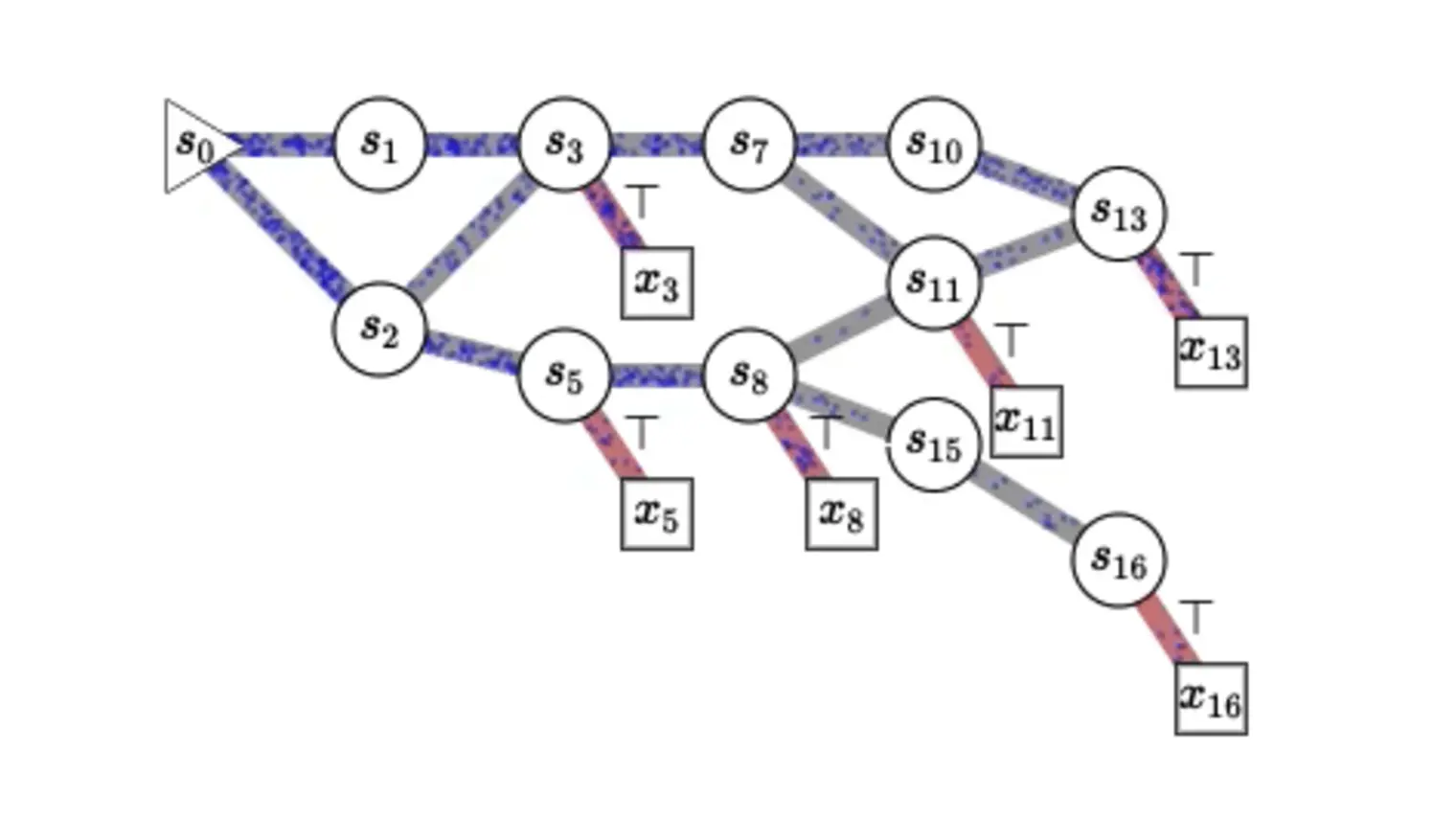 Generative Flow Networks