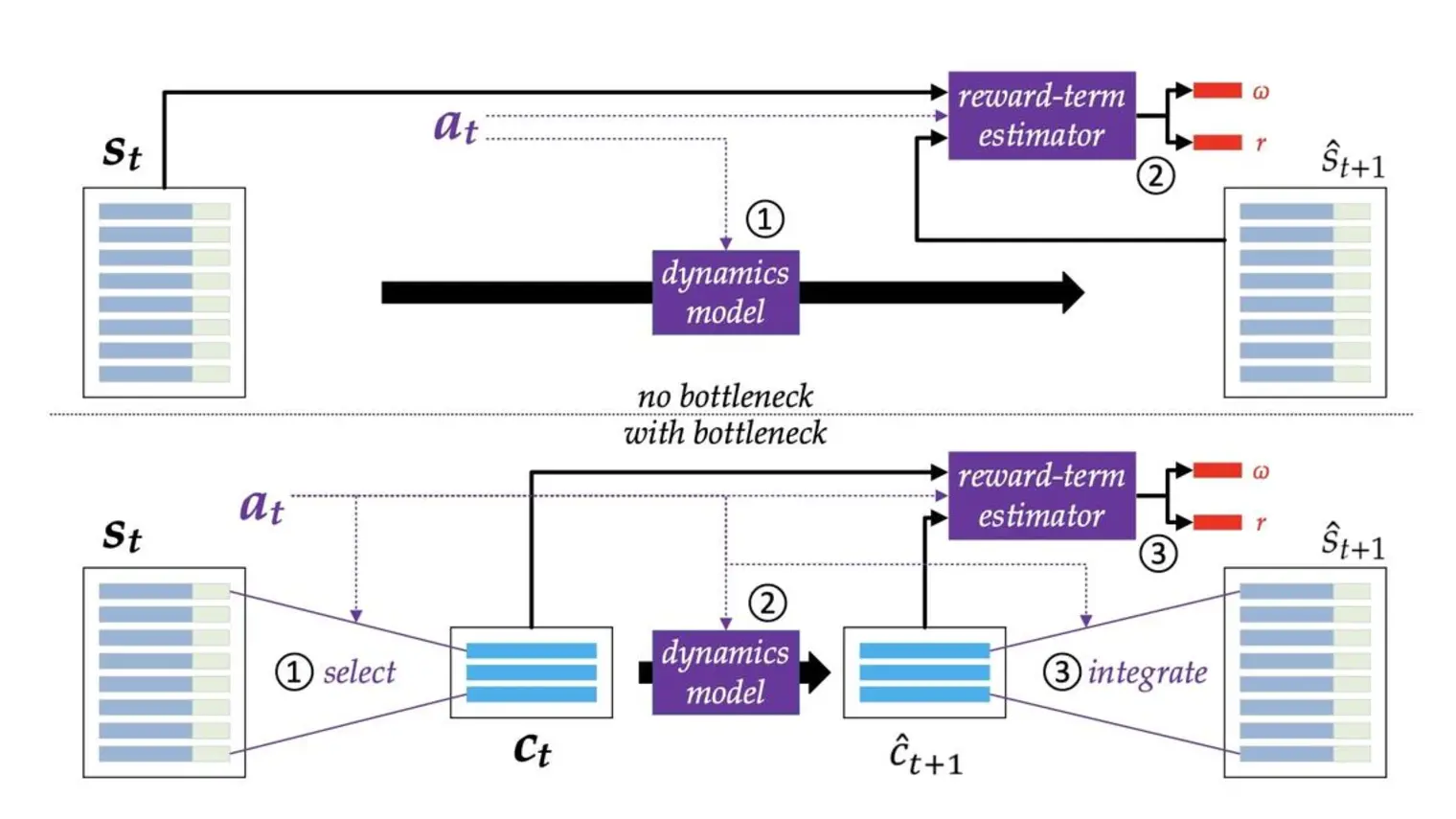 A Consciousness-Inspired Planning Agent for Model-Based Reinforcement Learning