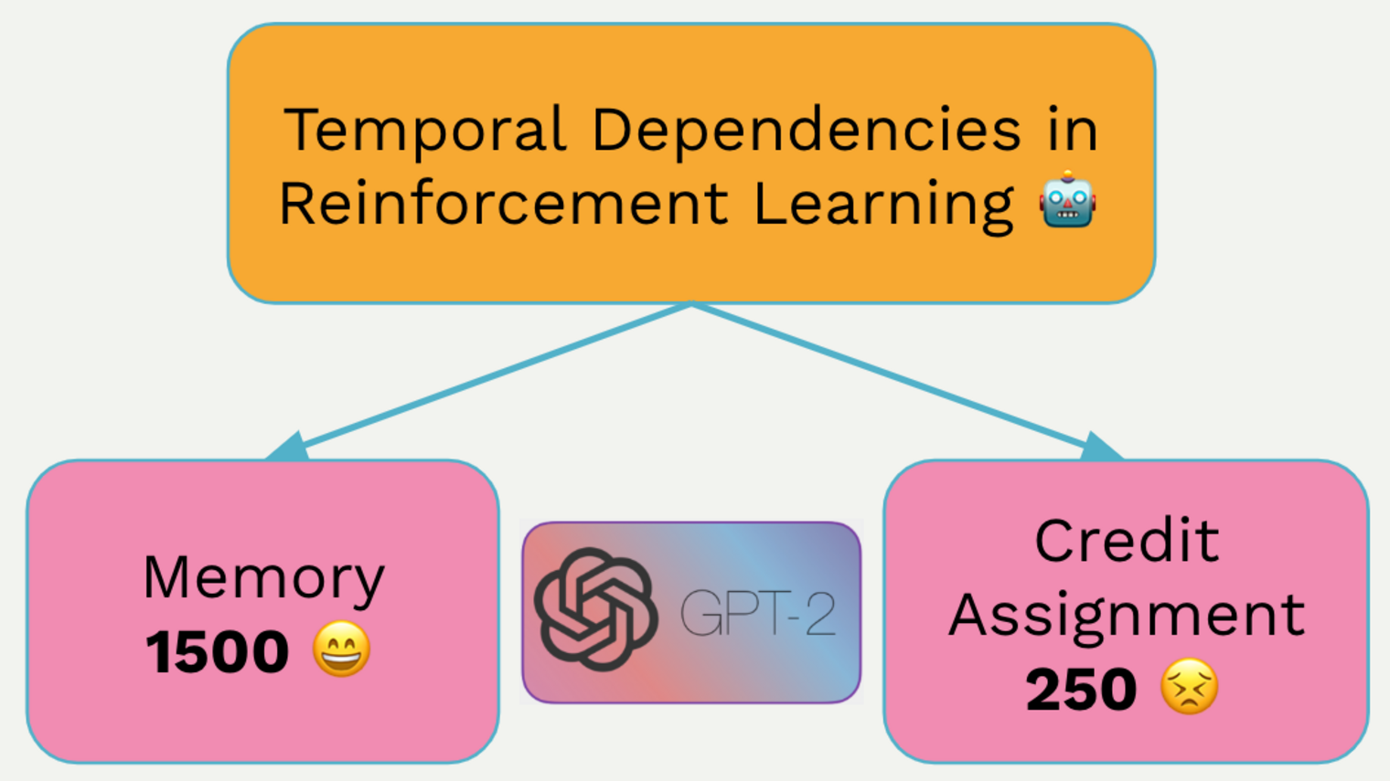 Temporal Dependencies in Reinforcement Learning
