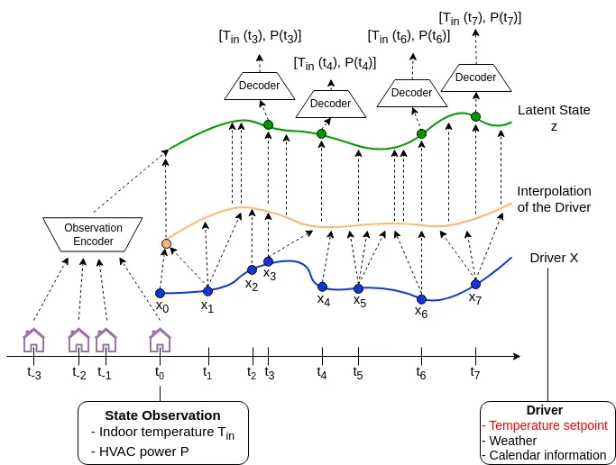 Observation encoder