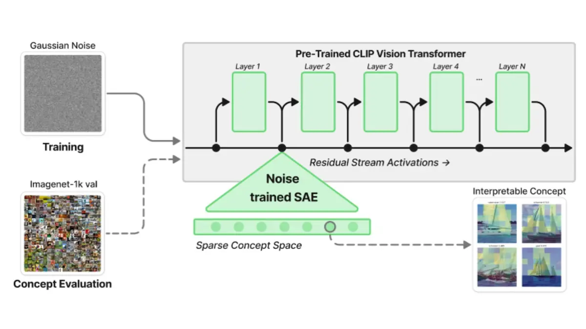 A tab representation of the Pre trained CLIP Vision Transformer