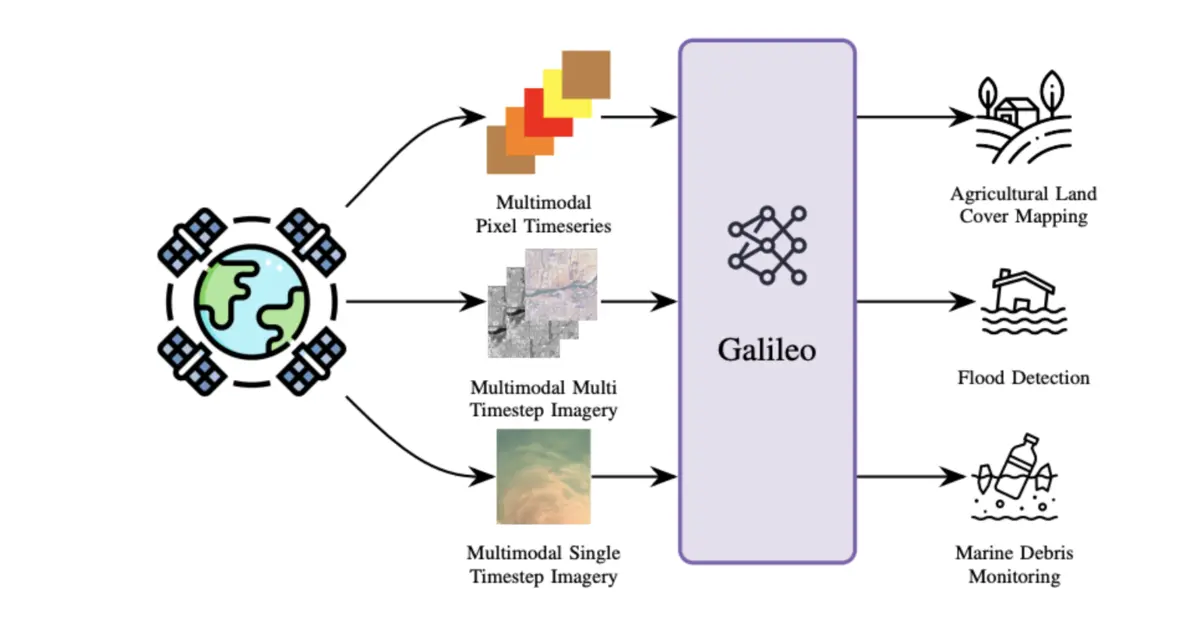 diagram illustrating how the AI foundation model for Earth observation, Galileo, works
